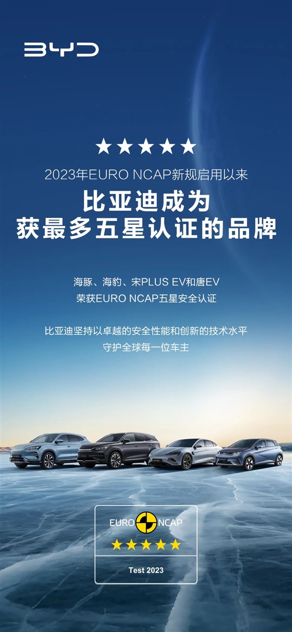 比亚迪在欧洲大放异彩:2023年获得最多的欧洲NCAP五星安全认证