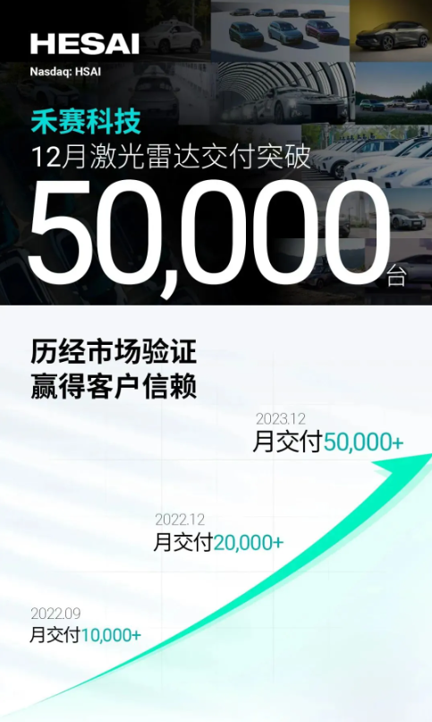 禾赛科技破纪录:一个月交付5万台车载激光雷达,领先行业达新巅峰