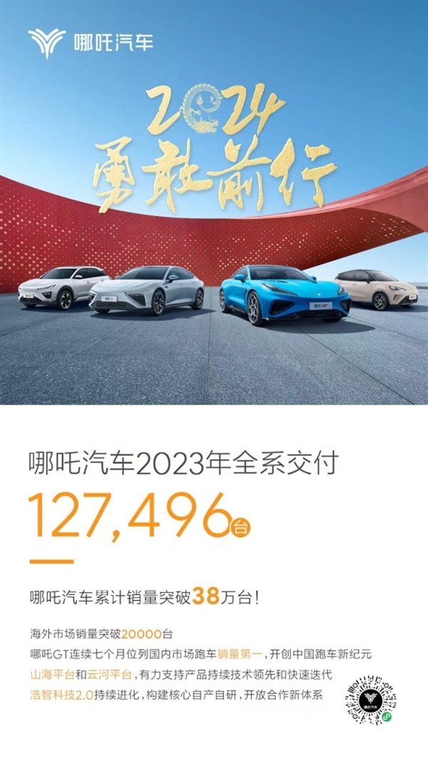2023年哪吒汽车海内外市场销量突破12万辆,同步爆发