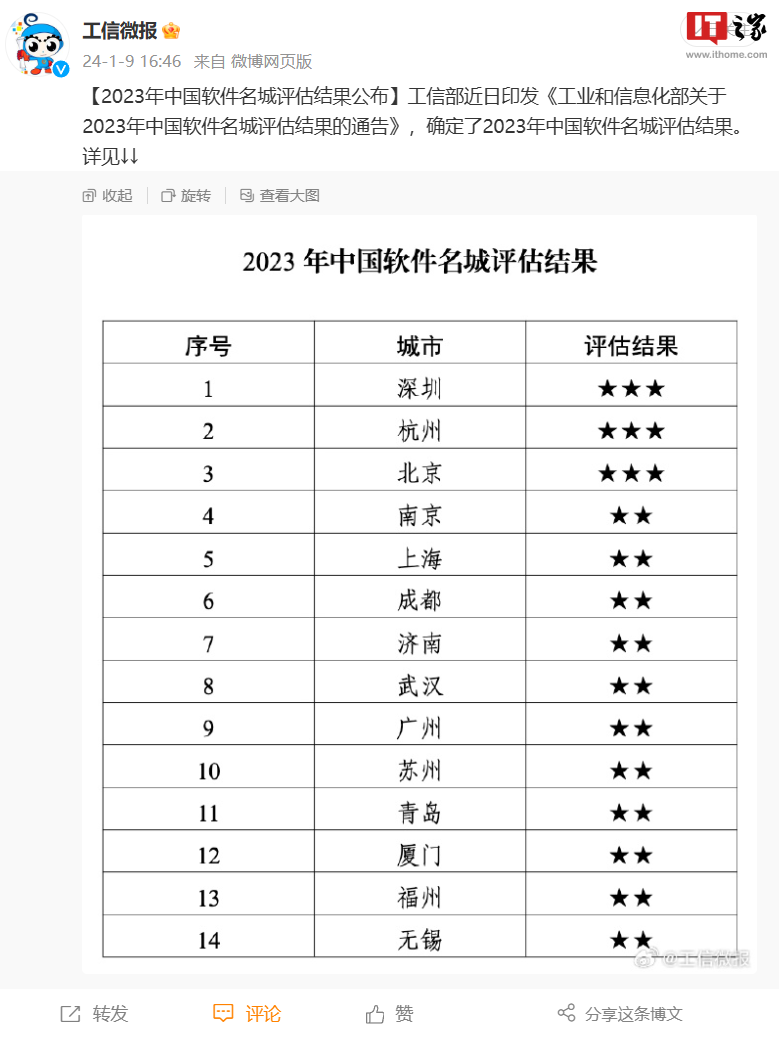 中国软件名城评估结果公布：深圳、杭州、北京获得三星最高评级（2023年）