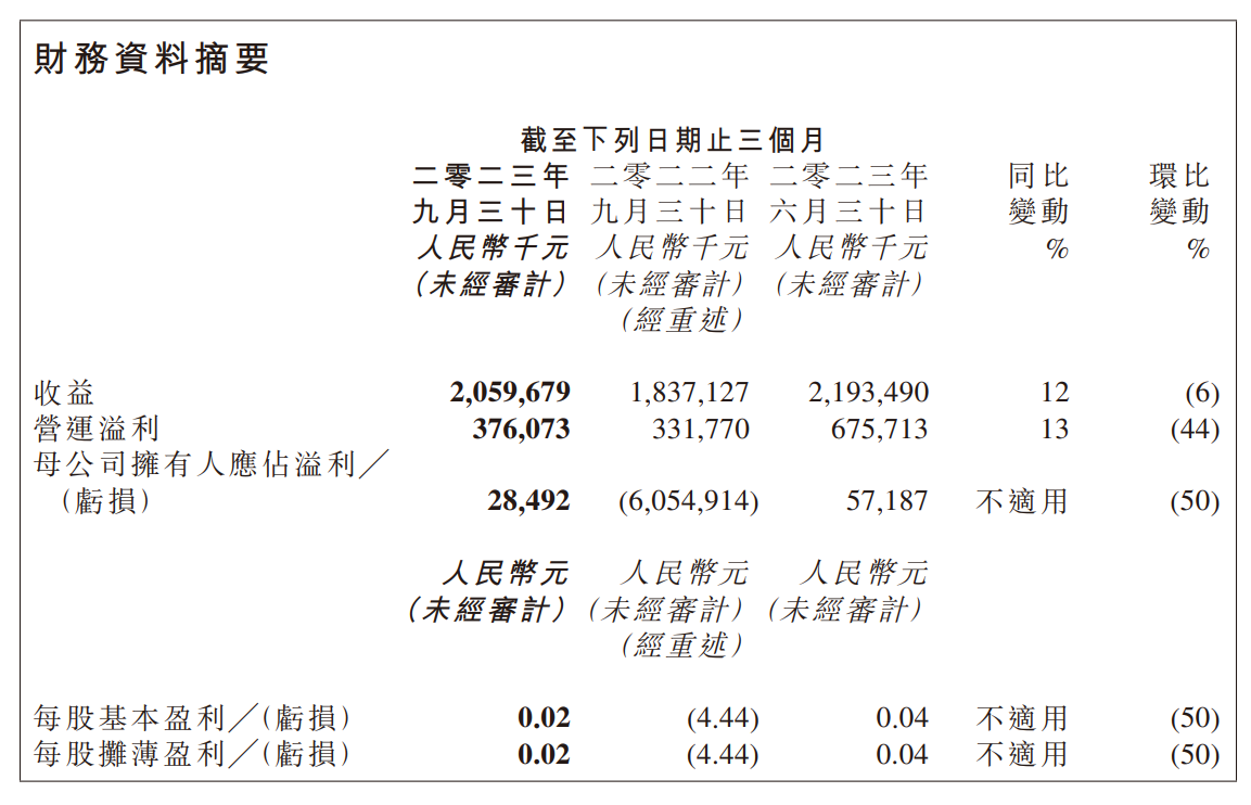 金山软件 Q3 2023 年度收入达 20.59 亿元,同比增长 12%