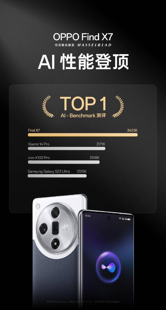 OPPO Find X7：AI性能夺魁，领跑榜首
