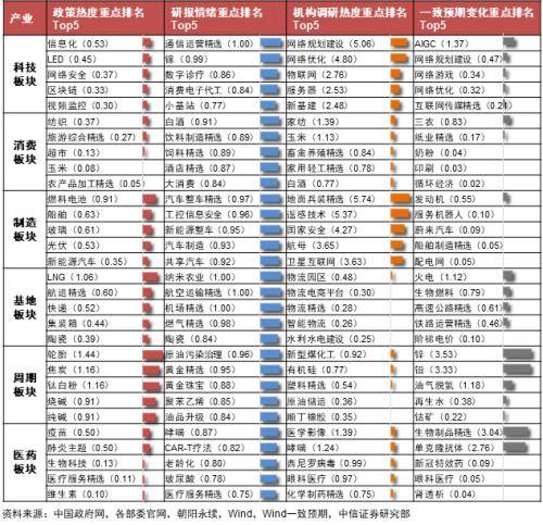 中信证券关注的短期主题：AIGC、网络规划建设、新能源整车、服务机器人、火电相关事项