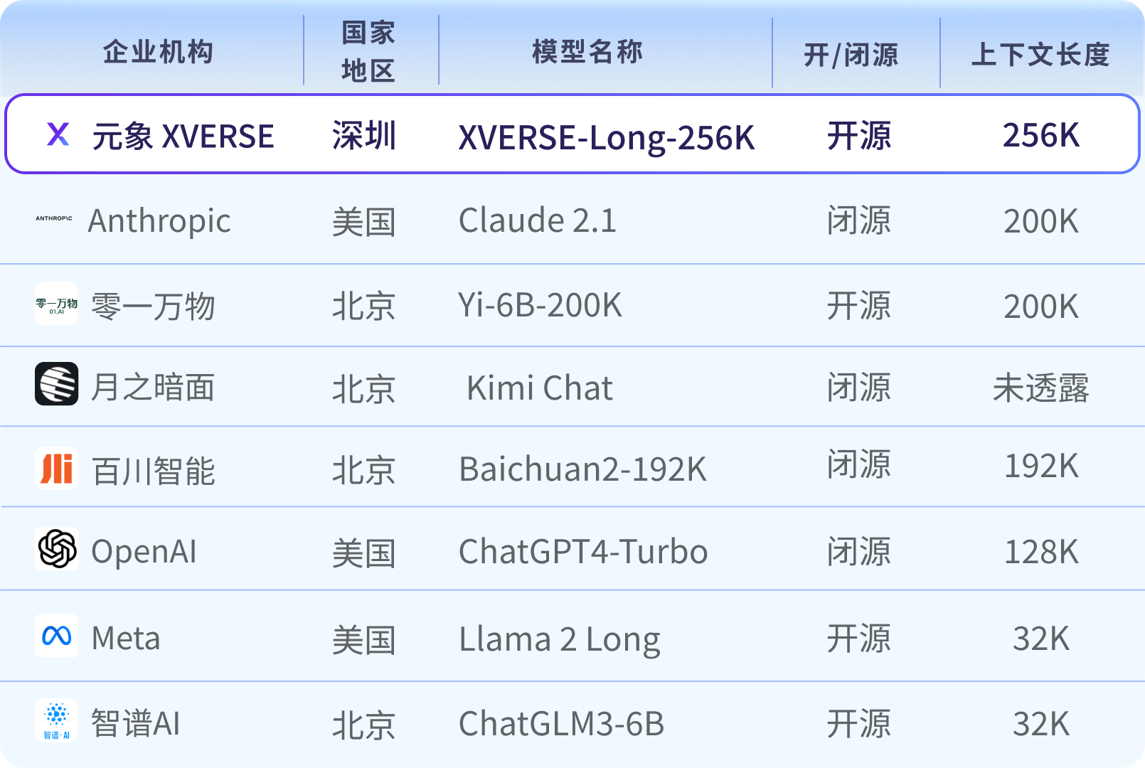 XVERSE-Long-256K：全球最长的无条件免费商用开源大模型！