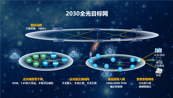 华为发布“太空宽带”计划，预计星际光互联速率将在2030年超过100Gbps