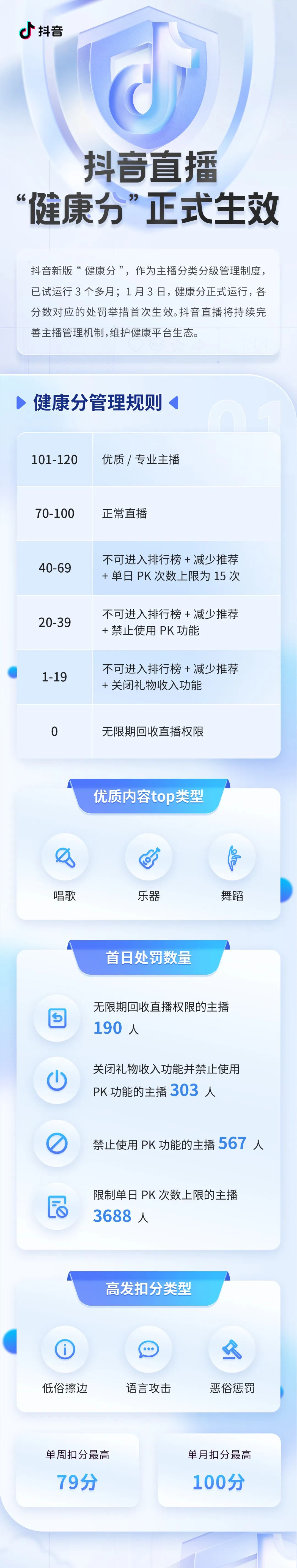 抖音直播新版“健康分”生效,303名主播被取消收礼物权限
