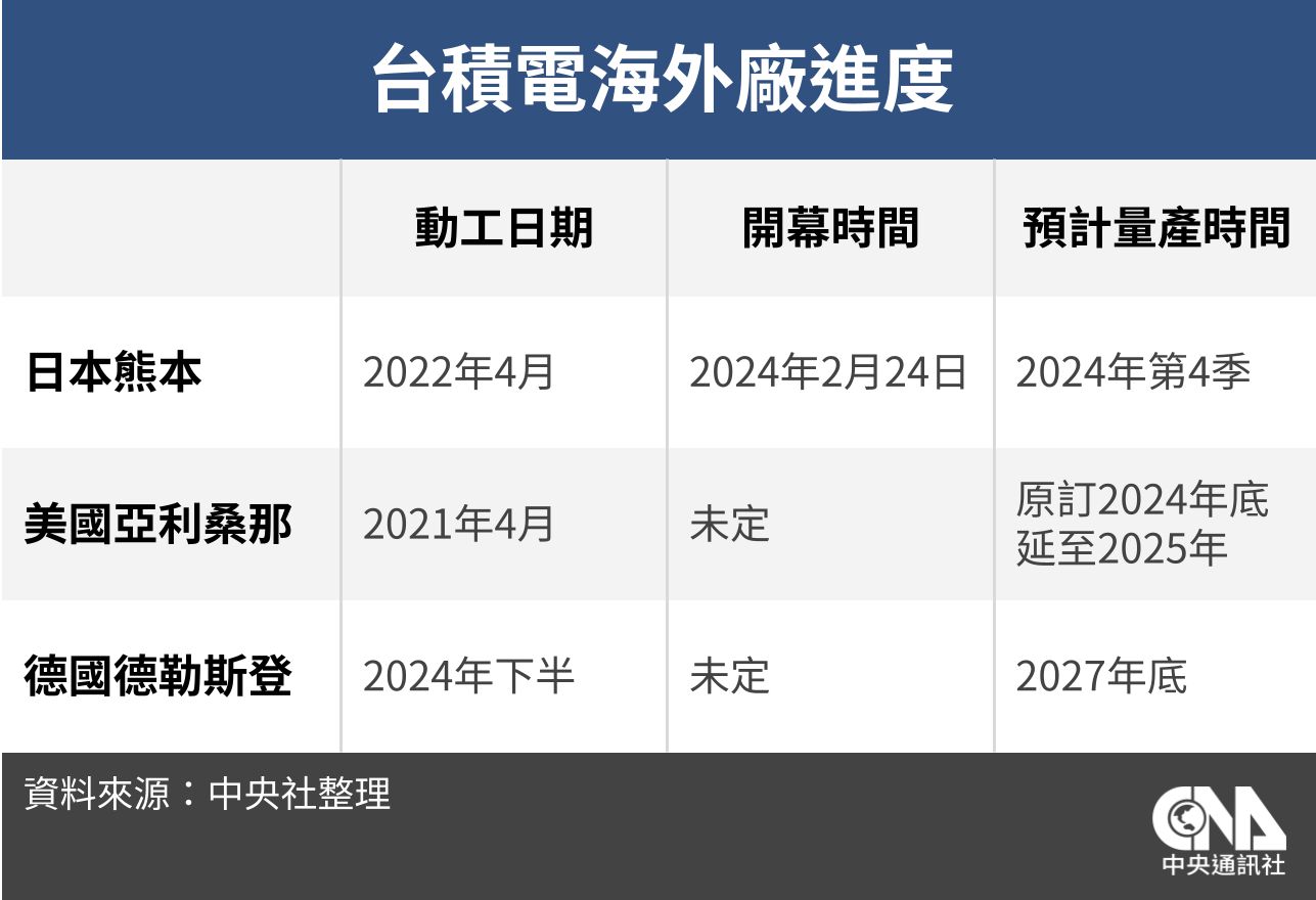 台积电宣布海外投资成功，熊本工厂即将举行开业典礼