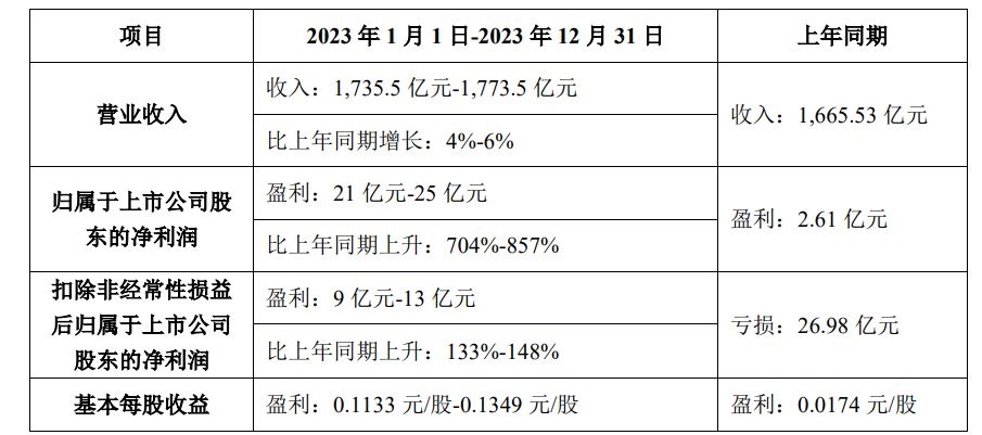 TCL 科技 2023 年归母净利润预计增长超过 700%,达 21-25 亿元
