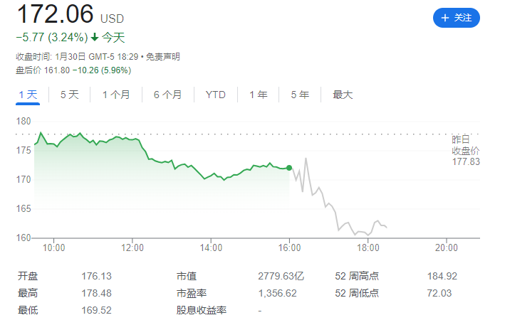 AMD 第四季度营收 61.68 亿美元同比增长 10%,对下一季度营收展望未达预期