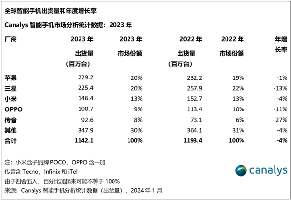 2023年全球智能手机出货量下滑,小米逆势增长稳坐国产第一