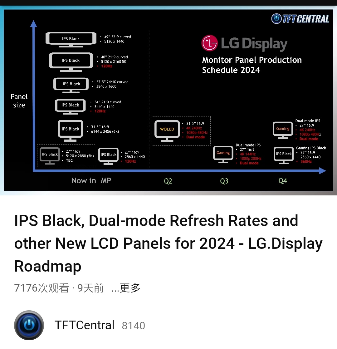 LG 宣布发布 2024 年 IPS 面板规划,年末将推出 360Hz IPS Black 面板