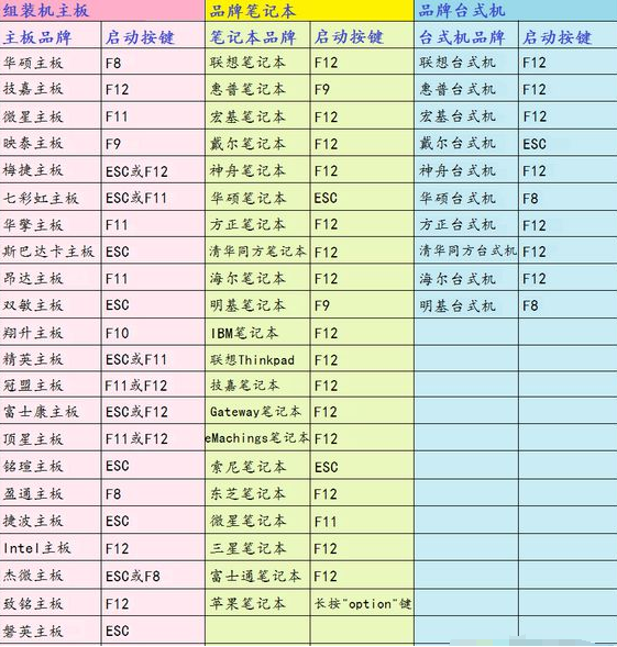 U盘启动的主板快捷方式