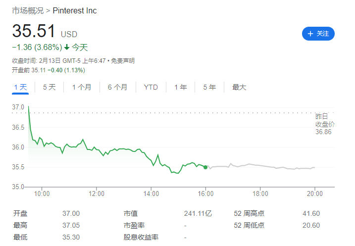 Pinterest 第四季度净利润同比增长 1050%,营收达到 9.81 亿美元