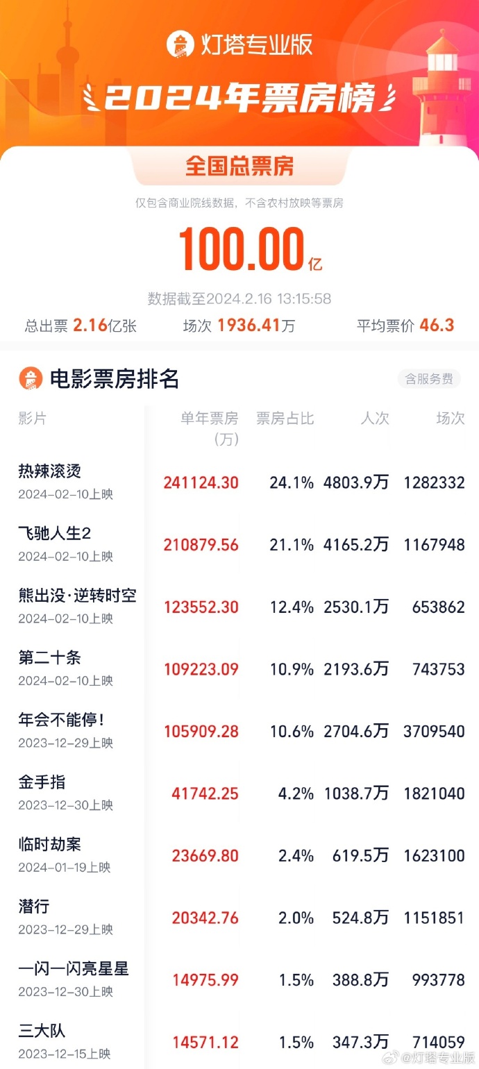 2024 年电影总票房超过 100 亿,春节档票房已超过 70 亿
