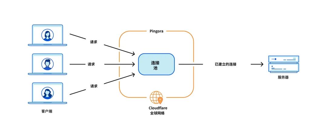 Pingora有多牛逼!超受欢迎 Web 服务器超越Nginx