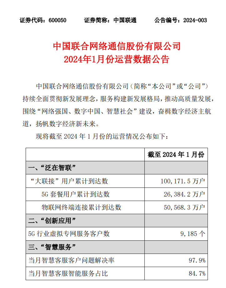 中国联通1月5G用户数达2.64亿户,总用户数约10.02亿户