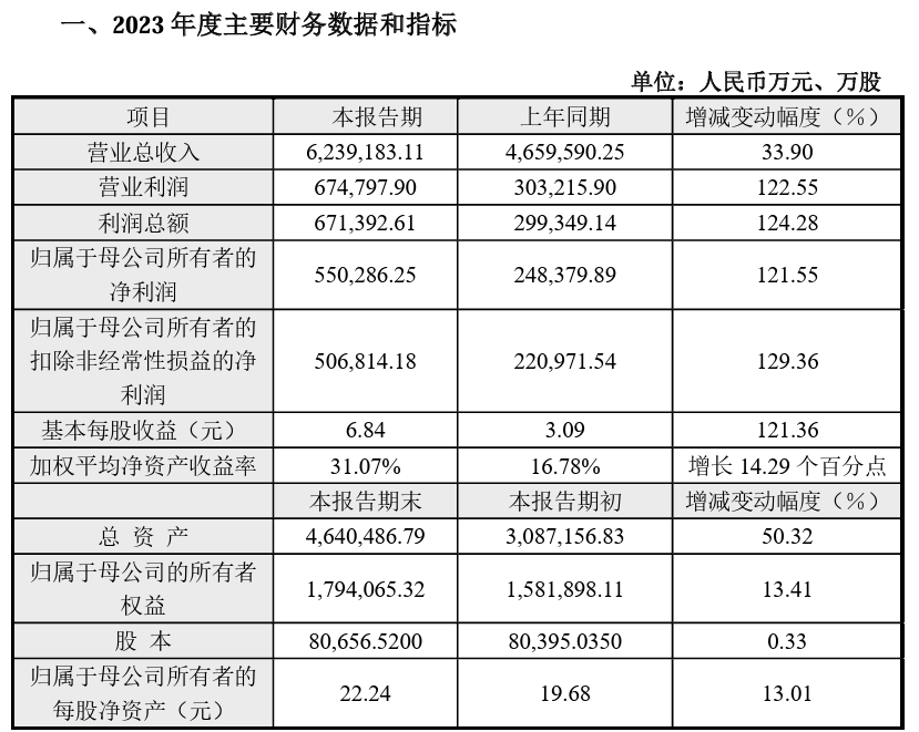 “非洲之王”公司2023年净利润达5503万元,同比增长121.55%