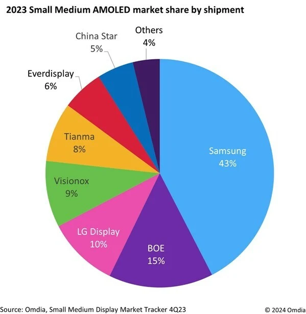 Omdia:三星显示中小尺寸 AMOLED 面板出货份额首次低于 50% ,国内厂商正逐步崛起