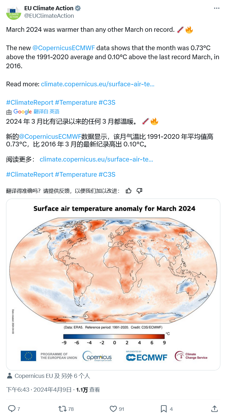 已连续 10 个月,3 月全球平均气温 14.14 ℃ 刷新高温纪录