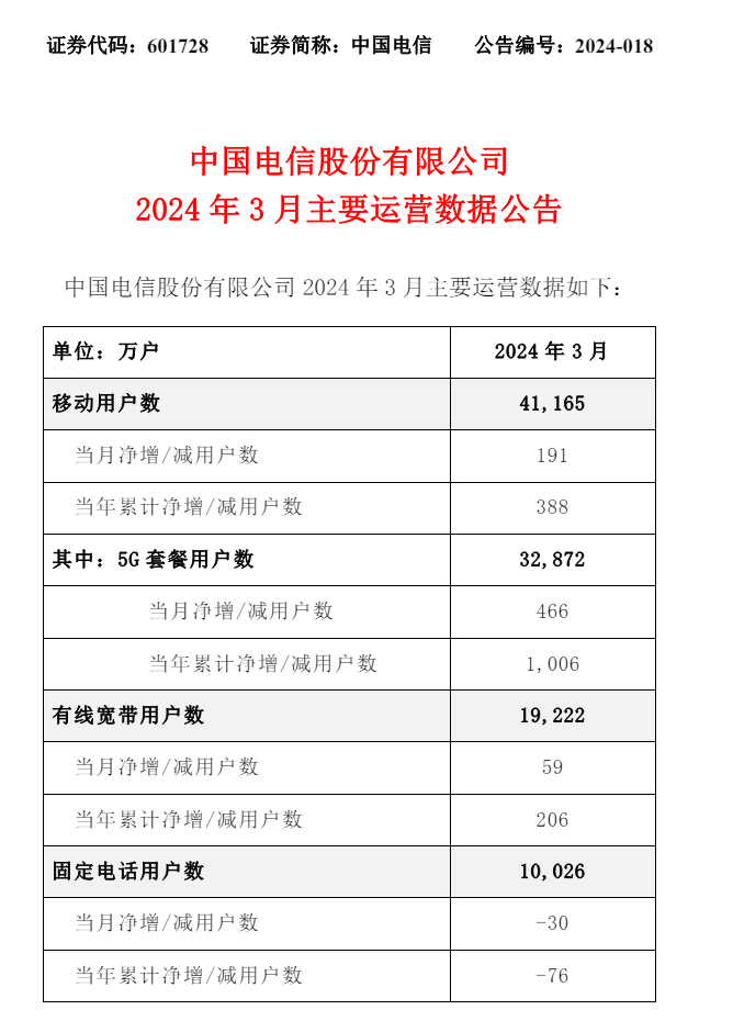 中国电信 3 月移动用户 4.12 亿户,5G 套餐用户 3.29 亿户