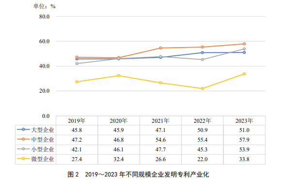 国家知识产权局:我国 2023 年发明专利产业化率 39.6%,连续五年提高