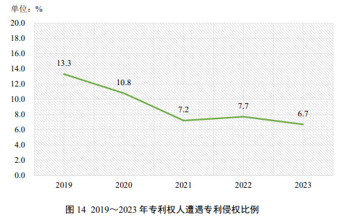 国家知识产权局:我国 2023 年发明专利产业化率 39.6%,连续五年提高