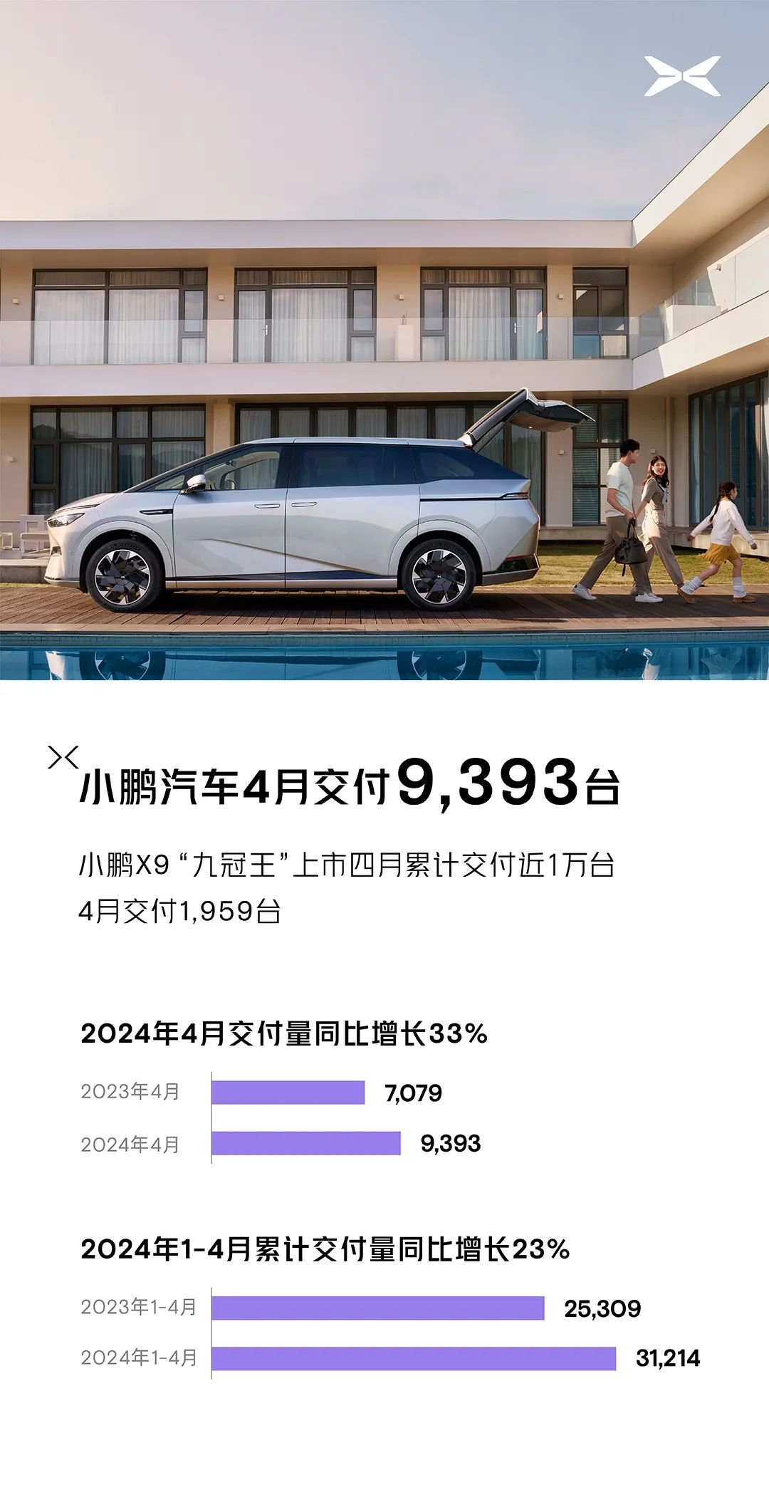 小鹏汽车 4 月交付量 9393 辆:同比增长 33%,含 1959 辆 X9