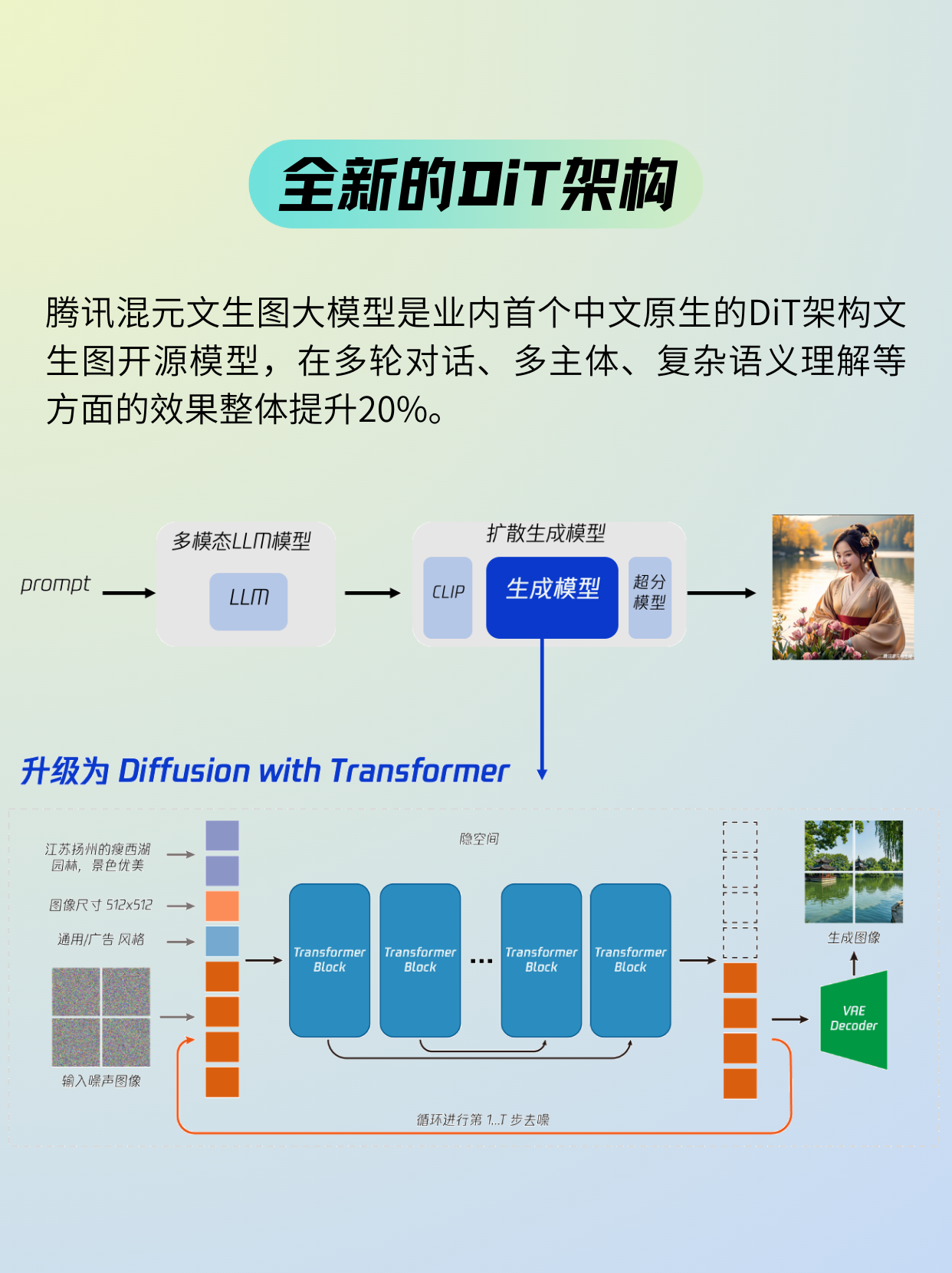 重磅!腾讯宣布混元文生图大模型开源: Sora 同架构,中英文原生DiT,可免费商用