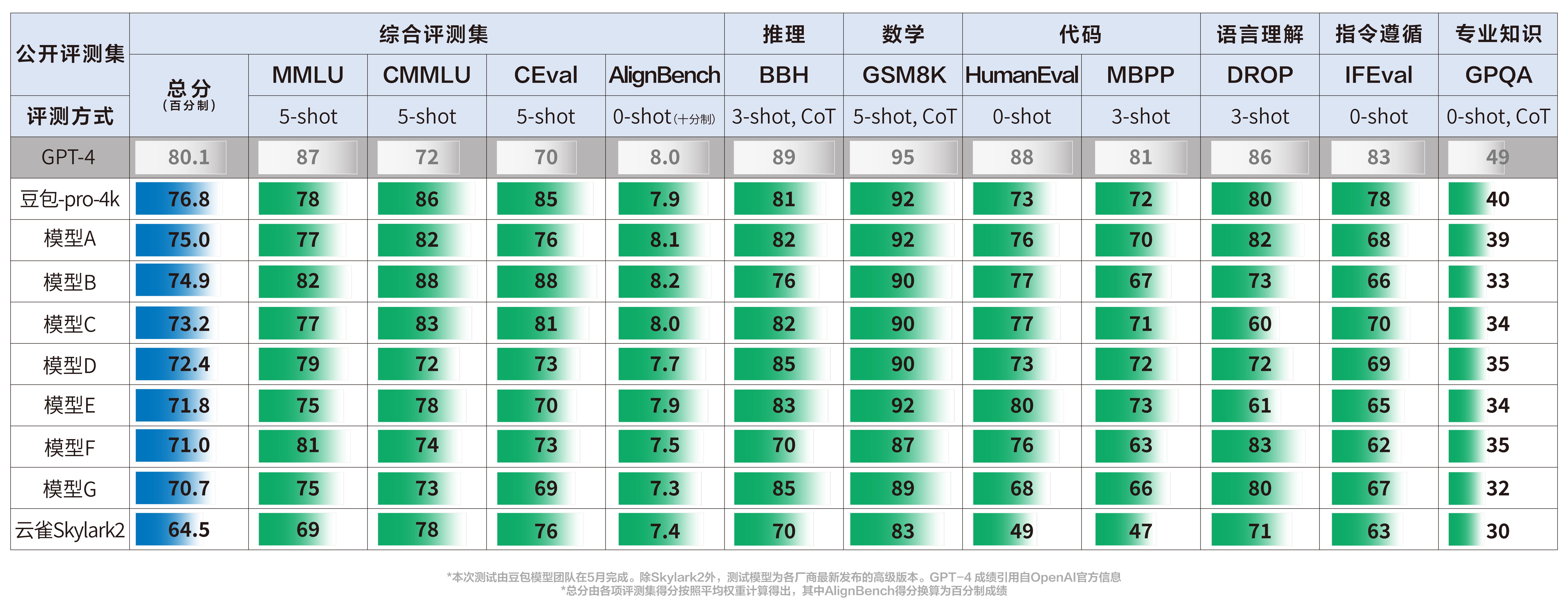 豆包大模型披露评测成绩,较上一代“云雀”提升19%