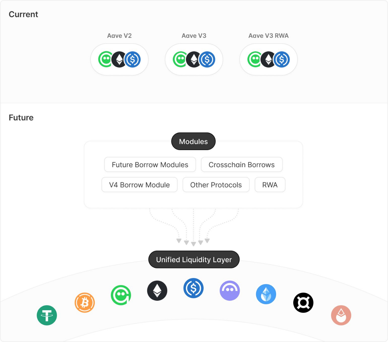 Aave V4的统一流动性层：从Aave V3的「Portal」功能演变而来