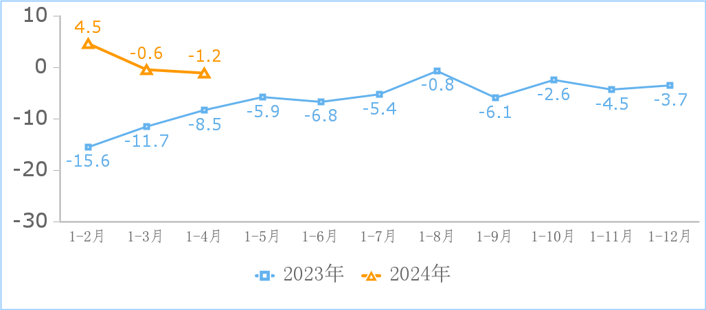 工信部：2024 年 1-5 月我国规上互联网企业完成互联网业务收入 6861 亿元，同比增长 5 %