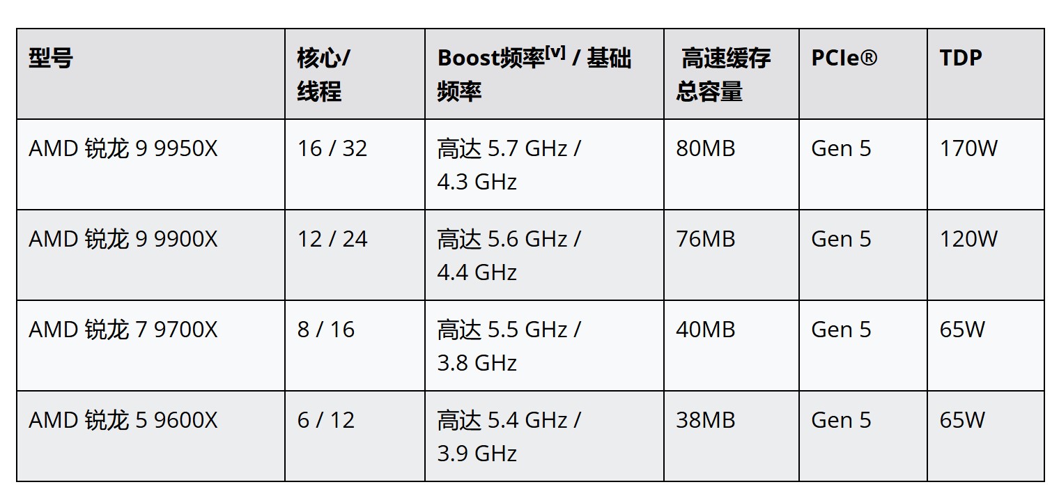 AMD:锐龙 9000 台式机处理器将拥有更优秀的“有效频率”表现