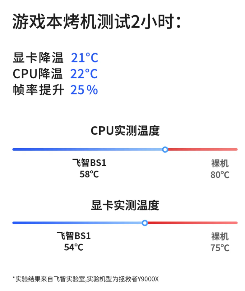 飞智压风式笔记本散热底座 BS1 发布:首发价 279 元起,可选 EVA 联名款