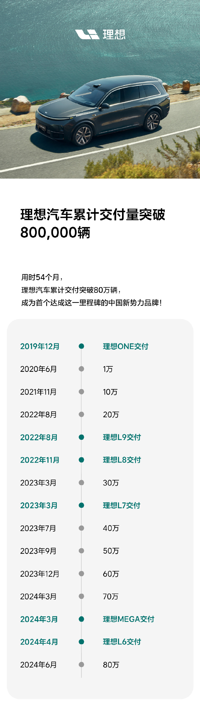 国内新势力品牌首家!理想汽车累计交付突破 80 万辆