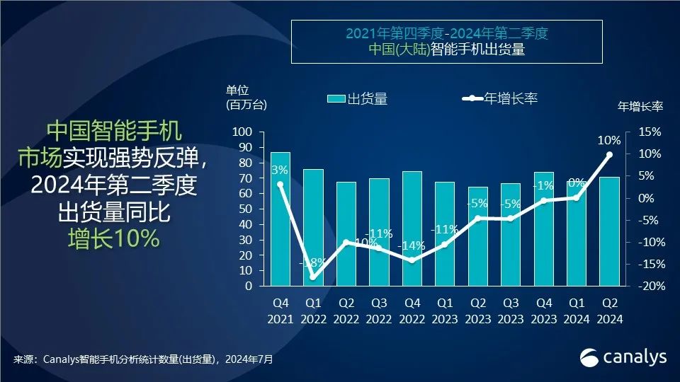Canalys:Q2 本土厂商首次包揽内地手机市场前五席