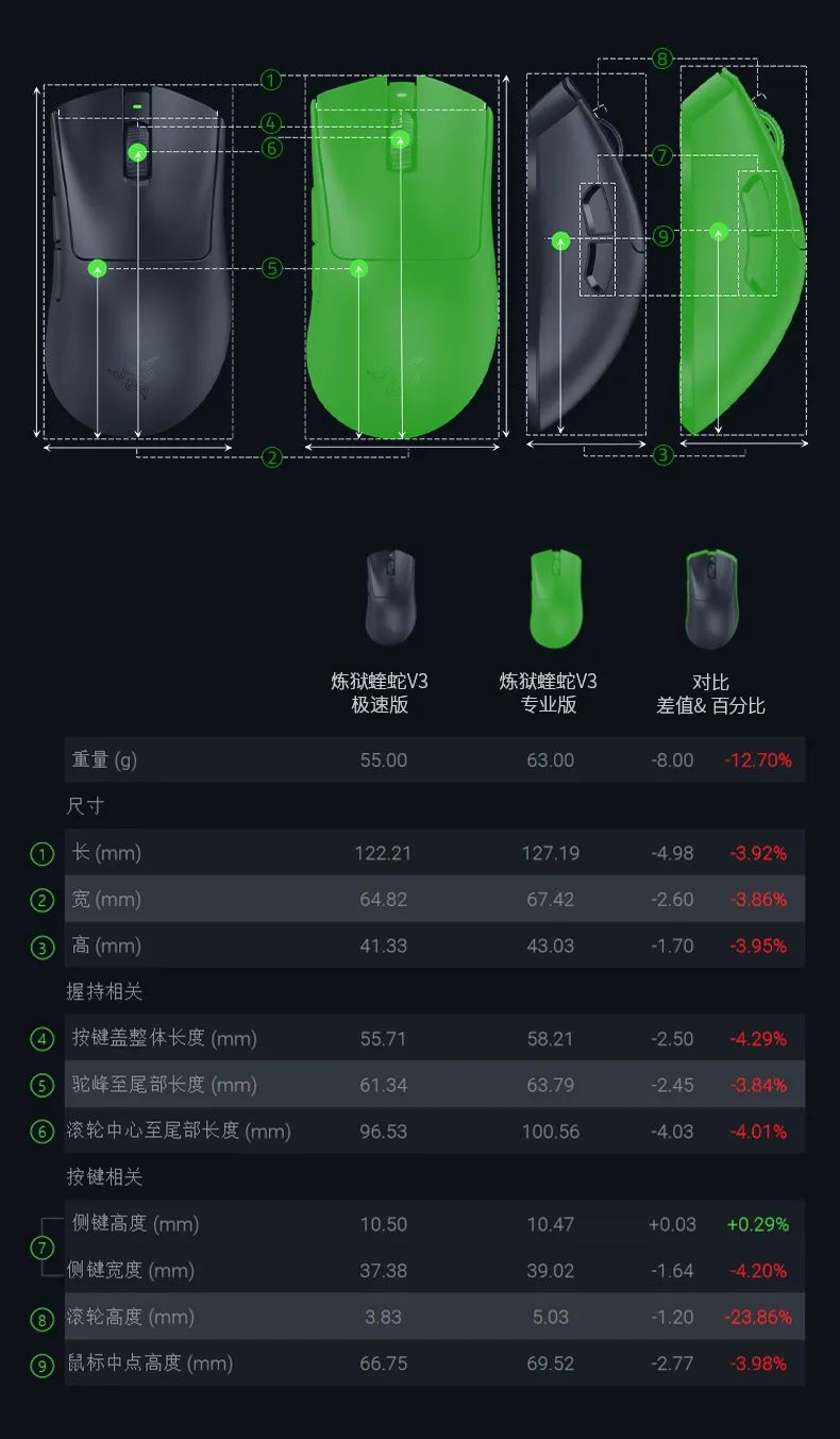 雷蛇炼狱蝰蛇 V3 极速版鼠标发布:重 55g、最高 8000Hz 轮询率,售价 799 元