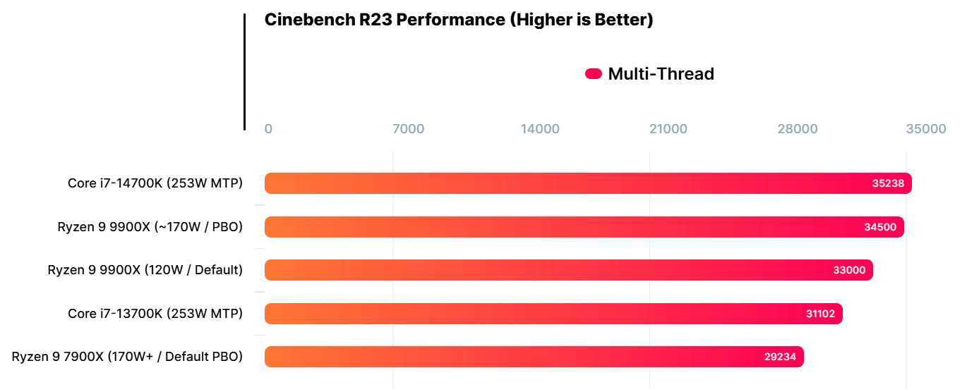 AMD 锐龙 9 9900X 处理器 Cinebench R23 多核跑分曝光：相比前代 7900X 提升约 18%