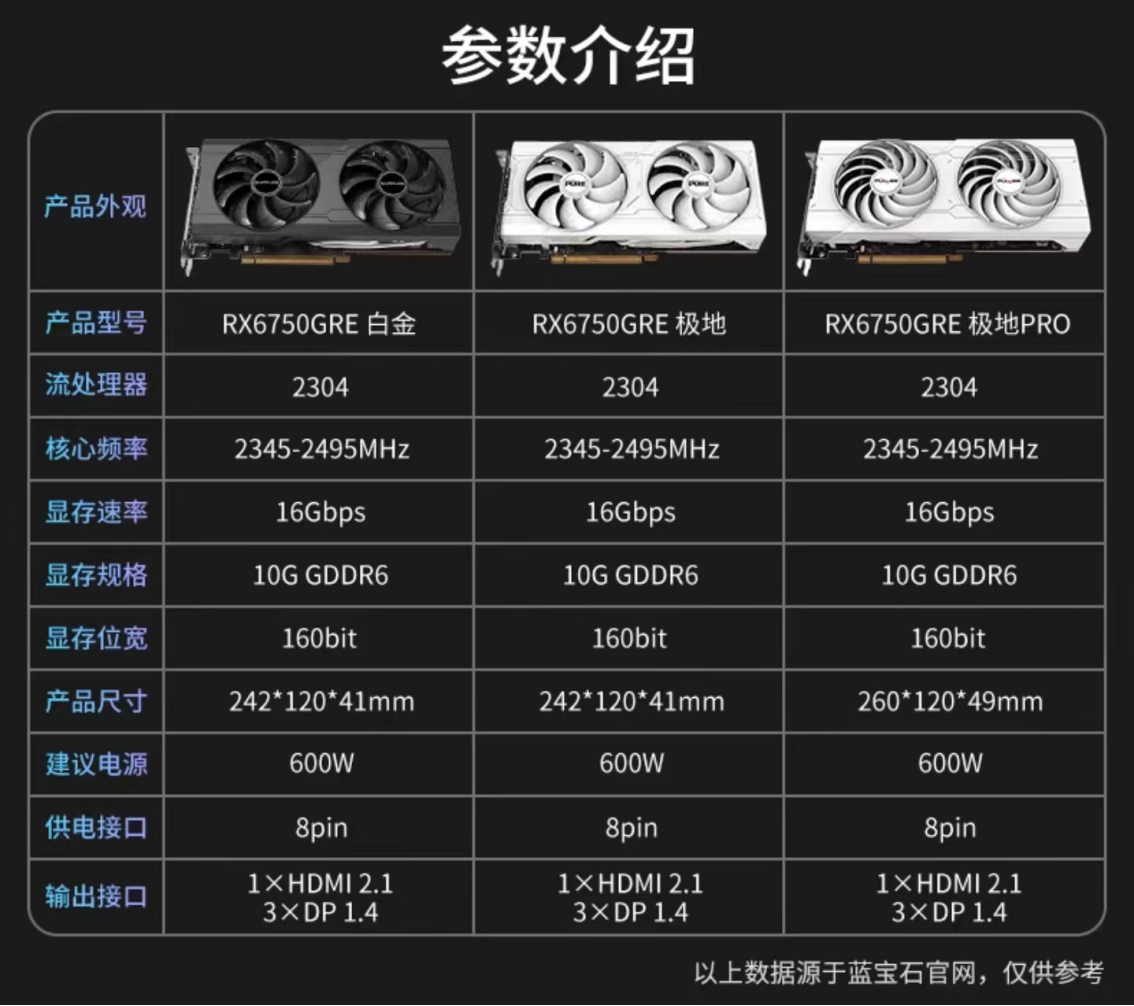 限时优惠 50 元,蓝宝石 RX 6750 GRE 10G D6 极地版显卡降价:GDDR6 显存、全尺寸金属背板,1999 元起