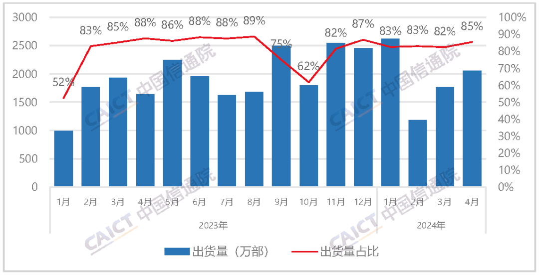 中国信通院:4 月国内市场手机出货量 2407.1 万部同比增长 28.8%,国产手机占比 85.5%