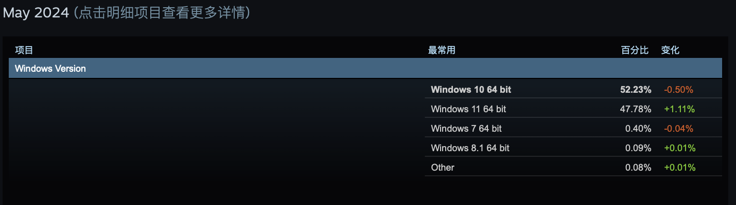 Steam 5 月软硬件调查出炉:铁打的 Win10 + RTX 3060 桌面版