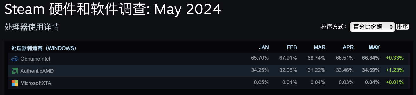 Steam 5 月软硬件调查出炉:铁打的 Win10 + RTX 3060 桌面版