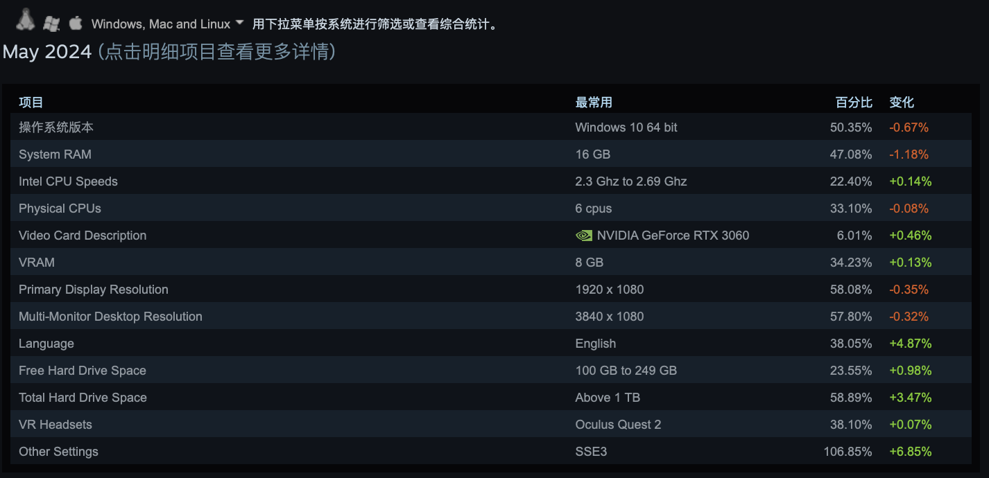 Steam 5 月软硬件调查出炉:铁打的 Win10 + RTX 3060 桌面版