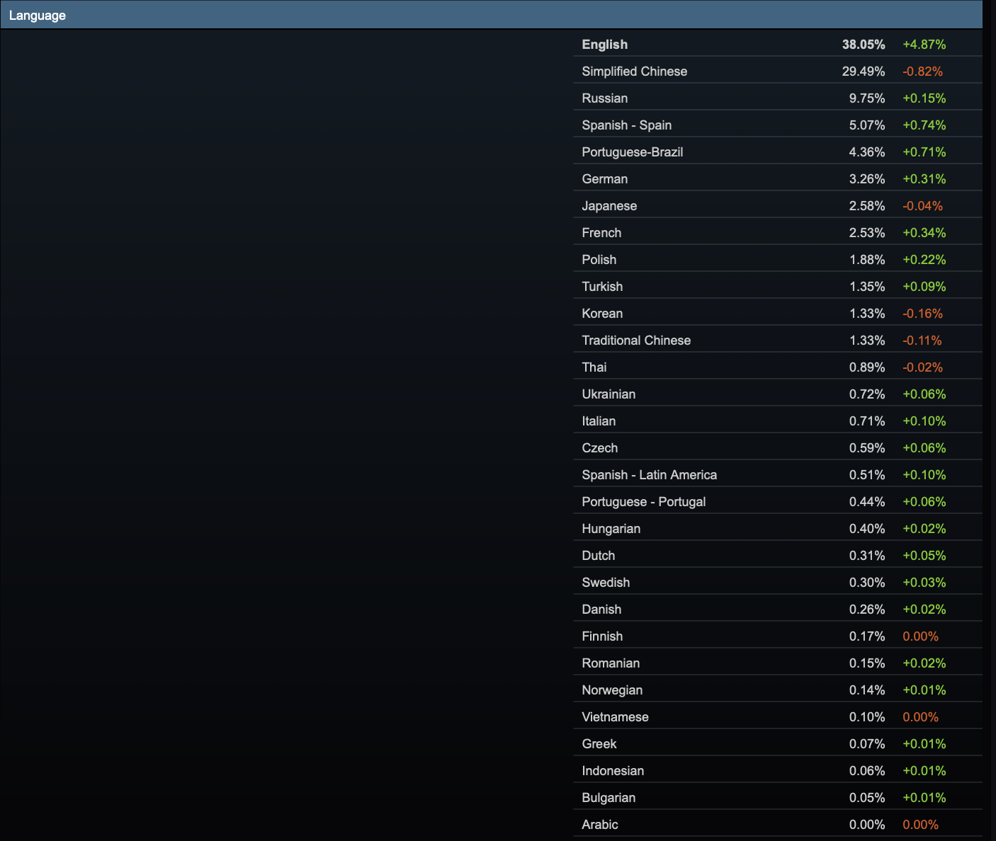 Steam 5 月软硬件调查出炉:铁打的 Win10 + RTX 3060 桌面版