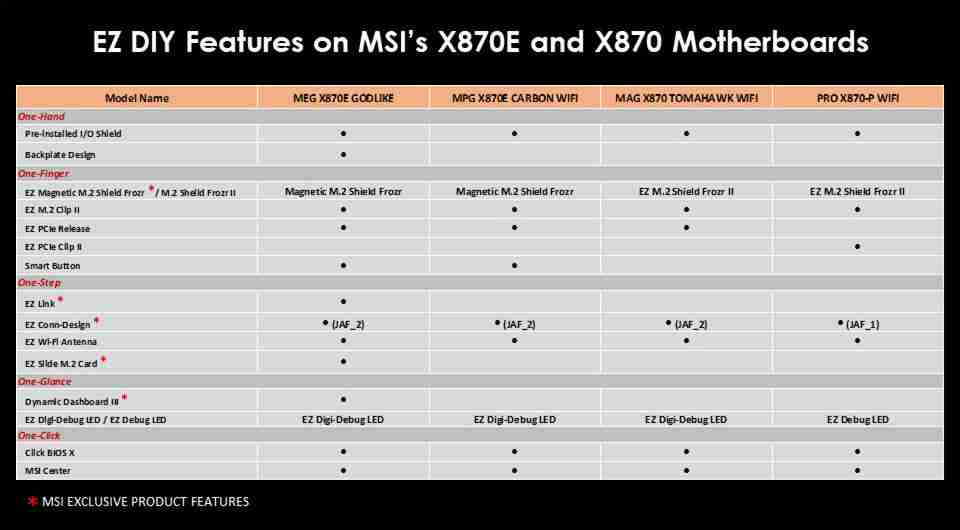 微星 X870 系列主板 9 月 30 日上市开售，首发提供 4 款型号可选