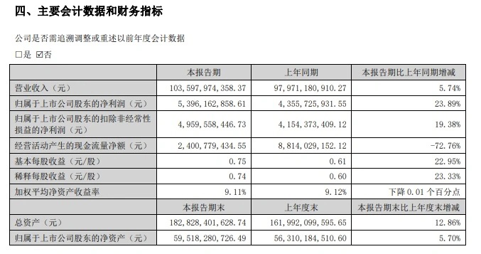 立讯精密 2024 上半年净利润 53.96 亿元