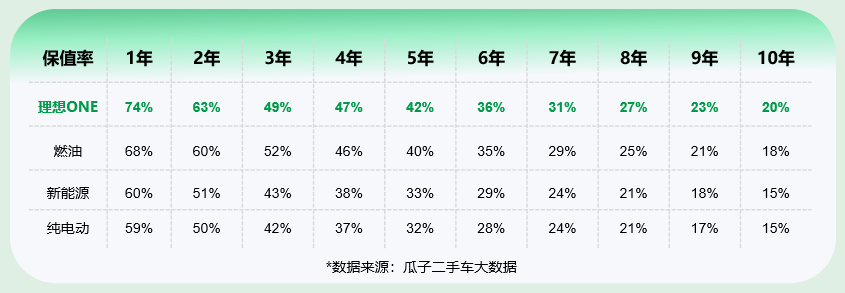“金九”中大型新能源SUV走俏，瓜子平台：二手理想ONE居榜首