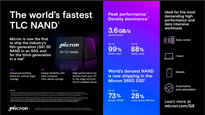 业界最高 3.6GB/s 传输速率,美光宣布第九代 276 层 TLC NAND 闪存量产