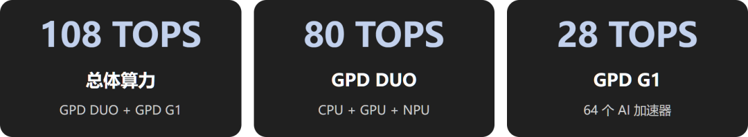 GPD DUO 双屏 OLED 笔记本开启预售:AMD Ryzen 7 8840U / AI 9 HX 370,首发 7999 元起