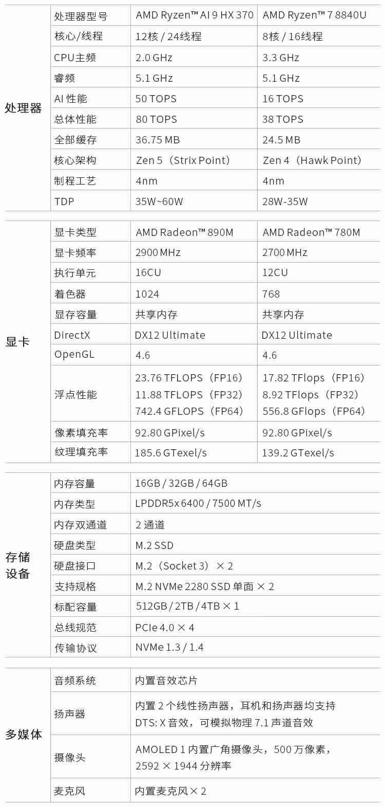 GPD DUO 双屏 OLED 笔记本开启预售:AMD Ryzen 7 8840U / AI 9 HX 370,首发 7999 元起