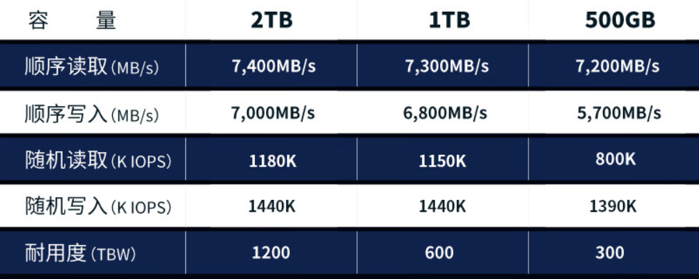 读速 7400 MB/s:英睿达 T500 固态硬盘 2T 版 899 元限时购